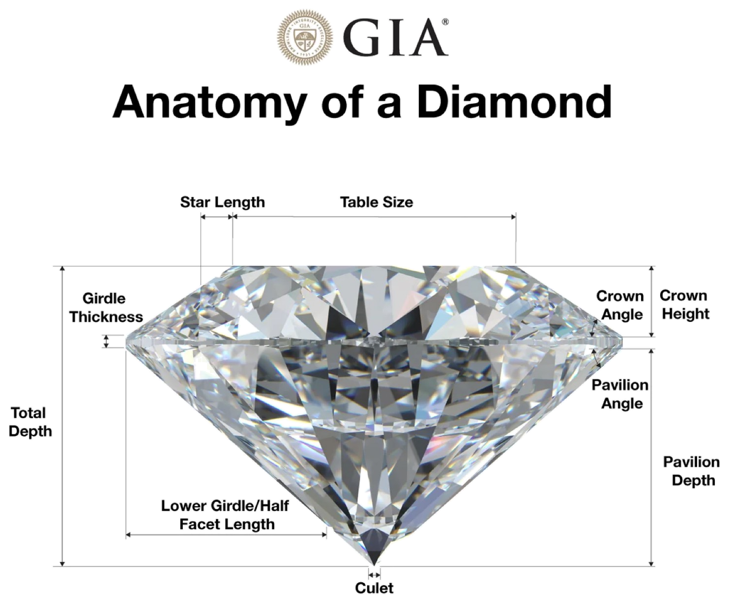 GIA anatomy of a diamond, with the parts of a round brilliant