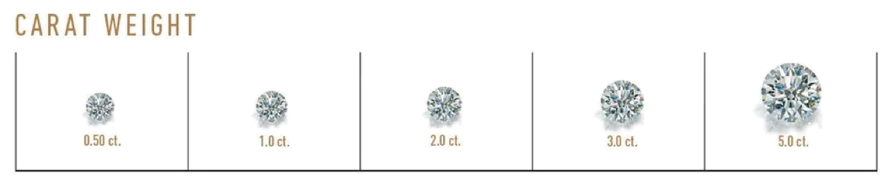 GIA carat weight comparison, half carat through five carats